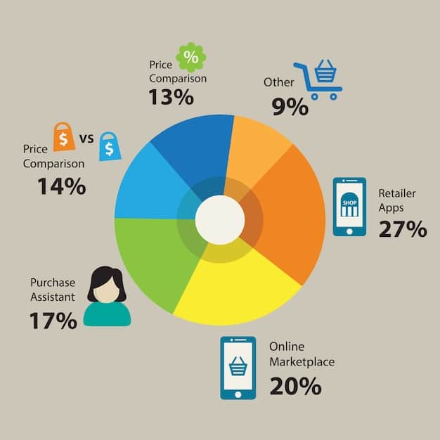 A detailed pie chart showing different categories of spending with percentages, illustrating how spending habits influence cashback accumulation.